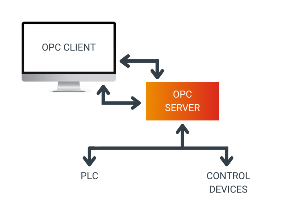 What is OPC (Open Platform Communications)? | AT-Automation