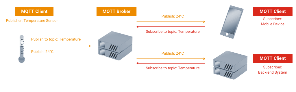 Hoe werkt MQTT?