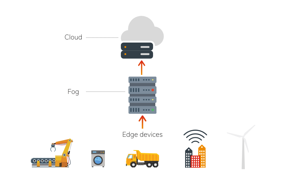 How does fog computing work?