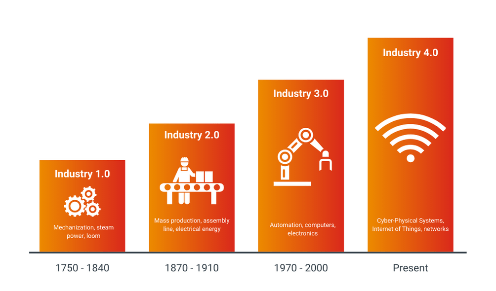 The four industrial revolutions - Industry 4.0